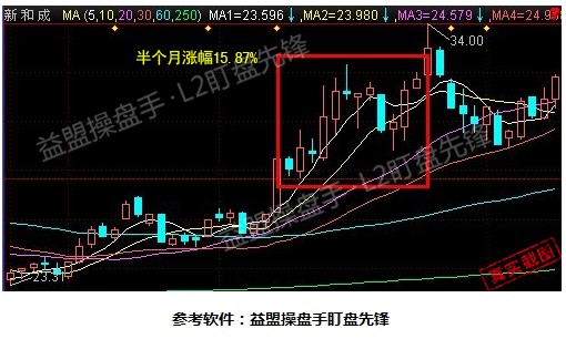 盯盘实战系列八:主力重仓潜黑马选股法--中新广